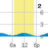 Tide chart for Oregon Inlet Campground, North Carolina on 2024/01/2