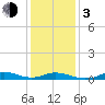 Tide chart for Oregon Inlet Campground, North Carolina on 2024/01/3