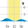 Tide chart for Oregon Inlet Campground, North Carolina on 2024/01/9