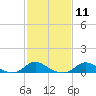 Tide chart for Oregon Inlet Campground, North Carolina on 2024/02/11