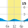 Tide chart for Oregon Inlet Campground, North Carolina on 2024/02/15