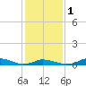 Tide chart for Oregon Inlet Campground, North Carolina on 2024/02/1