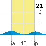Tide chart for Oregon Inlet Campground, North Carolina on 2024/02/21