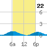 Tide chart for Oregon Inlet Campground, North Carolina on 2024/02/22