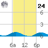 Tide chart for Oregon Inlet Campground, North Carolina on 2024/02/24