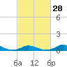 Tide chart for Oregon Inlet Campground, North Carolina on 2024/02/28