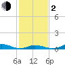 Tide chart for Oregon Inlet Campground, North Carolina on 2024/02/2