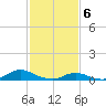 Tide chart for Oregon Inlet Campground, North Carolina on 2024/02/6