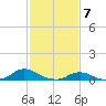 Tide chart for Oregon Inlet Campground, North Carolina on 2024/02/7