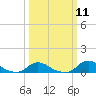 Tide chart for Oregon Inlet Campground, North Carolina on 2024/03/11