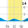 Tide chart for Oregon Inlet Campground, North Carolina on 2024/03/14