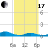 Tide chart for Oregon Inlet Campground, North Carolina on 2024/03/17