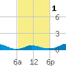 Tide chart for Oregon Inlet Campground, North Carolina on 2024/03/1