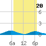 Tide chart for Oregon Inlet Campground, North Carolina on 2024/03/20
