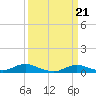 Tide chart for Oregon Inlet Campground, North Carolina on 2024/03/21