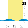 Tide chart for Oregon Inlet Campground, North Carolina on 2024/03/23