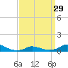 Tide chart for Oregon Inlet Campground, North Carolina on 2024/03/29