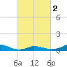 Tide chart for Oregon Inlet Campground, North Carolina on 2024/03/2