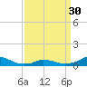 Tide chart for Oregon Inlet Campground, North Carolina on 2024/03/30