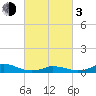 Tide chart for Oregon Inlet Campground, North Carolina on 2024/03/3