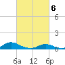 Tide chart for Oregon Inlet Campground, North Carolina on 2024/03/6