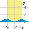 Tide chart for Oregon Inlet Campground, North Carolina on 2024/03/7