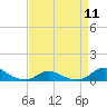 Tide chart for Oregon Inlet Campground, North Carolina on 2024/04/11