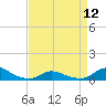 Tide chart for Oregon Inlet Campground, North Carolina on 2024/04/12