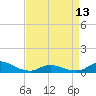 Tide chart for Oregon Inlet Campground, North Carolina on 2024/04/13