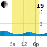 Tide chart for Oregon Inlet Campground, North Carolina on 2024/04/15
