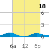 Tide chart for Oregon Inlet Campground, North Carolina on 2024/04/18