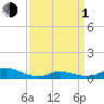 Tide chart for Oregon Inlet Campground, North Carolina on 2024/04/1