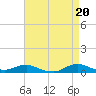 Tide chart for Oregon Inlet Campground, North Carolina on 2024/04/20