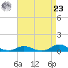 Tide chart for Oregon Inlet Campground, North Carolina on 2024/04/23