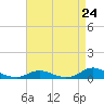 Tide chart for Oregon Inlet Campground, North Carolina on 2024/04/24