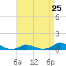 Tide chart for Oregon Inlet Campground, North Carolina on 2024/04/25