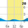Tide chart for Oregon Inlet Campground, North Carolina on 2024/04/28