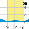 Tide chart for Oregon Inlet Campground, North Carolina on 2024/04/29