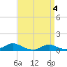 Tide chart for Oregon Inlet Campground, North Carolina on 2024/04/4