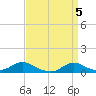 Tide chart for Oregon Inlet Campground, North Carolina on 2024/04/5