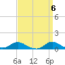 Tide chart for Oregon Inlet Campground, North Carolina on 2024/04/6