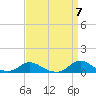 Tide chart for Oregon Inlet Campground, North Carolina on 2024/04/7