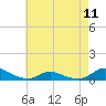 Tide chart for Oregon Inlet Campground, North Carolina on 2024/05/11