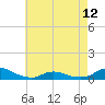 Tide chart for Oregon Inlet Campground, North Carolina on 2024/05/12