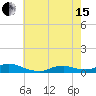 Tide chart for Oregon Inlet Campground, North Carolina on 2024/05/15