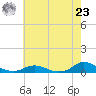 Tide chart for Oregon Inlet Campground, North Carolina on 2024/05/23