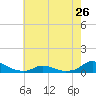 Tide chart for Oregon Inlet Campground, North Carolina on 2024/05/26