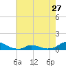 Tide chart for Oregon Inlet Campground, North Carolina on 2024/05/27