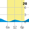 Tide chart for Oregon Inlet Campground, North Carolina on 2024/05/28