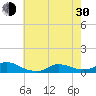 Tide chart for Oregon Inlet Campground, North Carolina on 2024/05/30